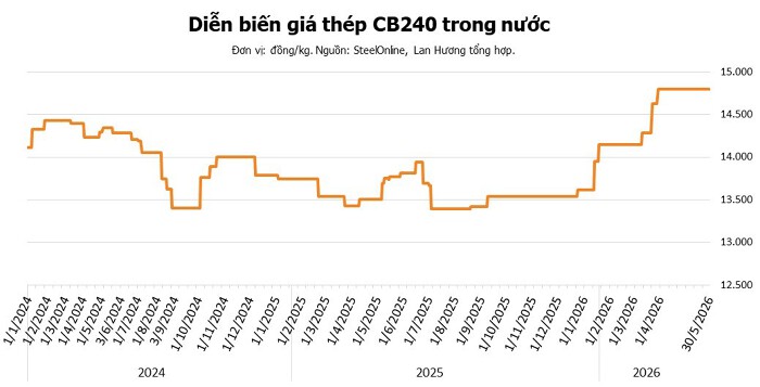 giá thép trong nước 30/5