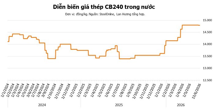 Cập nhật giá thép trong nước