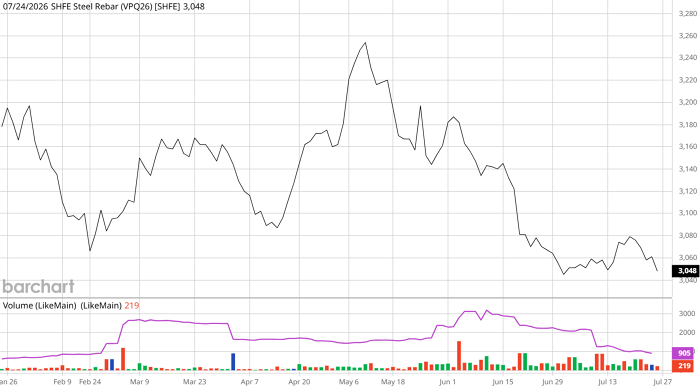 Diễn biến giá thép thanh kỳ hạn tháng 8/2026 trên Sàn SHFE. Nguồn: Barchart.
