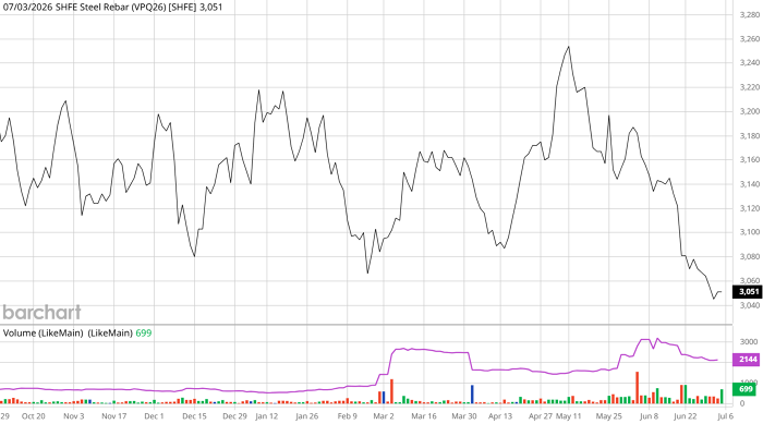 Diễn biến giá thép thanh kỳ hạn tháng 7/2026 trên Sàn SHFE. Nguồn: Barchart