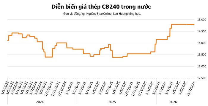 giá thép 11/7- trong nước