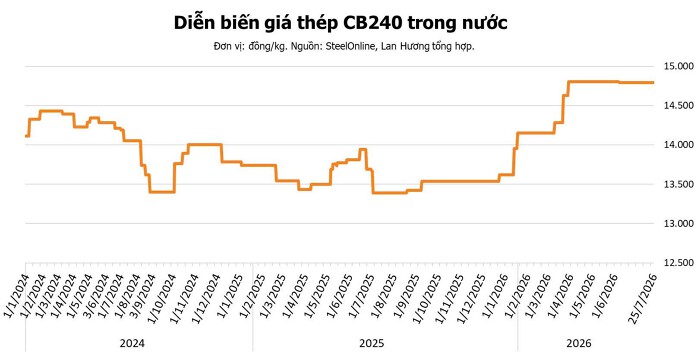 Giá thép hôm nay 25/7 - trong nước