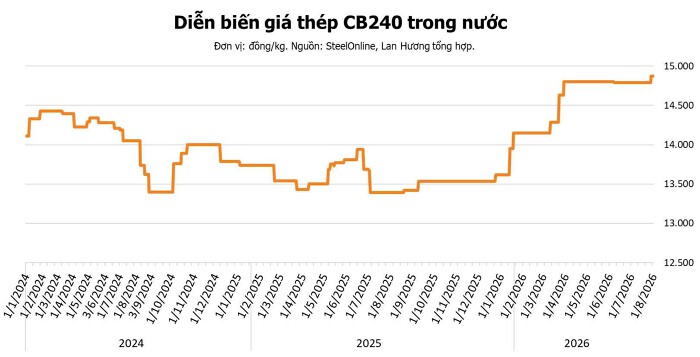 Giá thép hôm nay 1/8 tiếp tục lao dốc: CMRG siết quặng sắt, nguồn cung vào Trung Quốc đứng trước nguy cơ gián đoạn