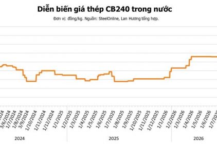 Giá thép hôm nay 15/8: Bật tăng trở lại, quặng sắt hồi phục khi tồn kho tại các cảng giảm