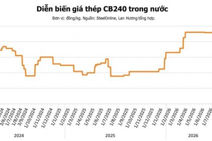 Giá thép hôm nay 22/8: Thép thanh tăng nhẹ, quặng sắt giằng co trước tín hiệu mới từ Trung Quốc