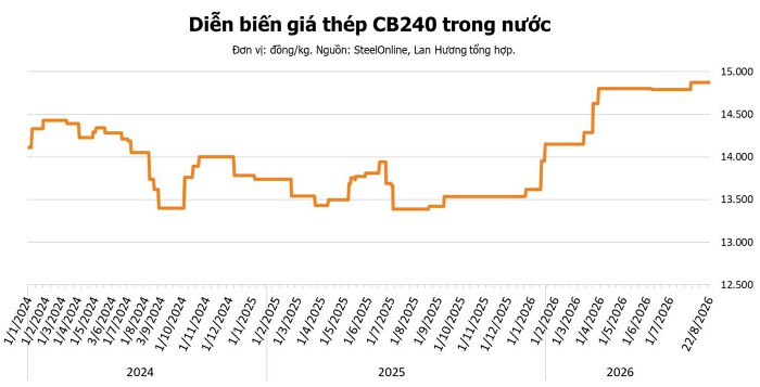Giá thép hôm nay 22/8: Thép thanh tăng nhẹ, quặng sắt giằng co trước tín hiệu mới từ Trung Quốc