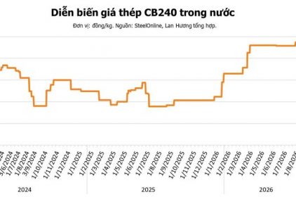 Giá thép hôm nay 19/9: Quặng sắt tăng 3 phiên liền, than luyện cốc lao dốc gần 8%