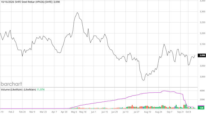 Diễn biến giá thép thanh kỳ hạn tháng 11/2026 trên Sàn SHFE. (Nguồn: Barchart).