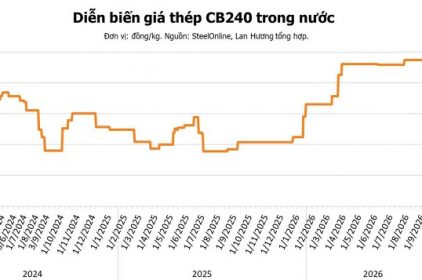 Giá thép hôm nay 24/10: Quặng sắt bật tăng nhưng vẫn lao dốc tuần thứ 7, nhu cầu thép suy yếu
