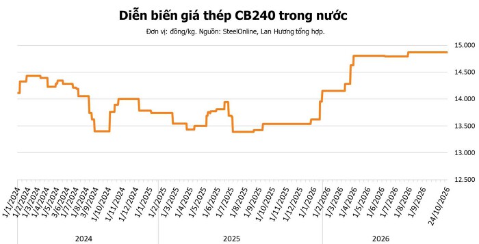 Giá thép hôm nay 24/10: Quặng sắt bật tăng nhưng vẫn lao dốc tuần thứ 7, nhu cầu thép suy yếu