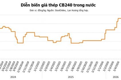 Giá thép hôm nay 30/5: Quặng sắt lao dốc, nguy cơ ghi nhận tháng giảm đầu tiên từ tháng 2/2026