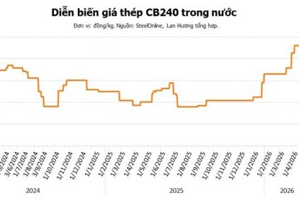 Giá thép hôm nay 23/5: Cập nhật nóng diễn biến giá thép trong nước và thế giới