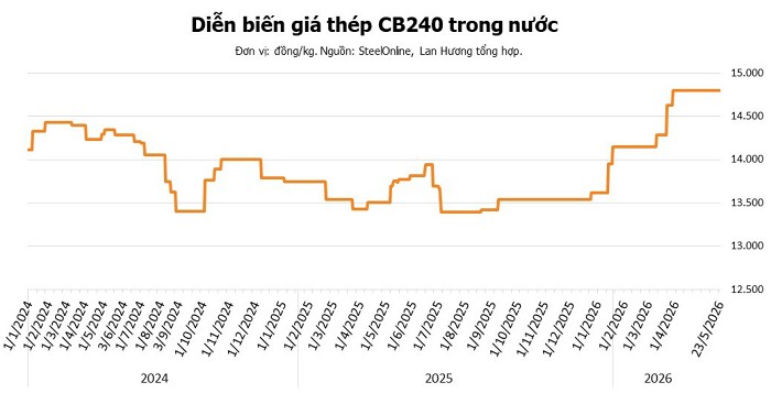 Giá thép hôm nay 23/5