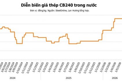 Giá thép hôm nay 27/6: Quặng sắt khởi sắc, ghi nhận tuần tăng đầu tiên sau chuỗi 7 tuần lao dốc 