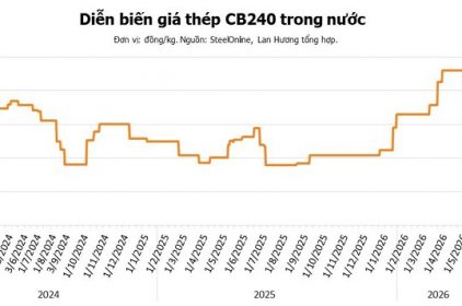 Giá thép hôm nay 13/6: Thị trường chịu sức ép, quặng sắt tiếp tục đi xuống