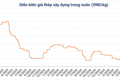 Giá thép hôm nay 20/6: Thị trường dao động nhẹ, biên độ hẹp nhưng vẫn đáng chú ý