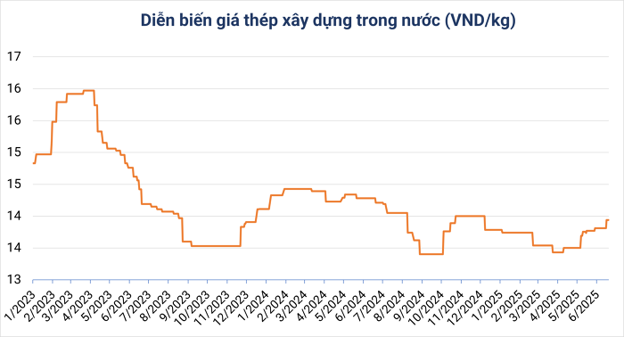Cập nhật giá thép trong nước