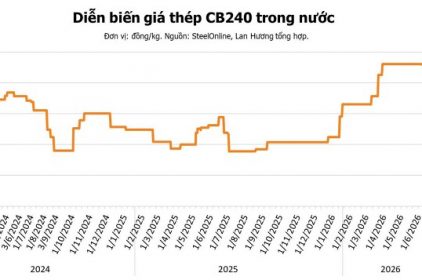 Giá thép hôm nay 25/7: Quặng sắt hướng tới tuần lao dốc mạnh nhất 6 tuần, thị trường chịu áp lực kép