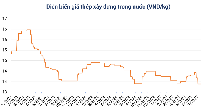 Giá thép hôm nay 18/7: Quặng sắt bật tăng khi tồn kho cảng Trung Quốc giảm mạnh, nguồn cung dồi dào vẫn tạo áp lực
