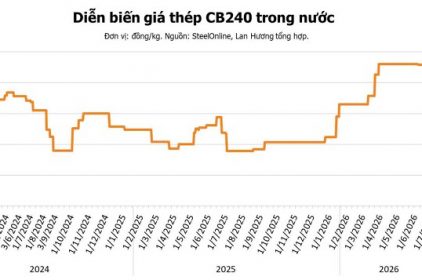 Giá thép 1/8 tiếp tục lao dốc: CMRG siết quặng sắt, nguồn cung vào Trung Quốc đứng trước nguy cơ gián đoạn