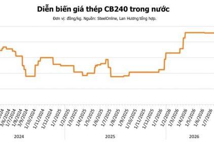 Giá thép hôm nay 29/8: Quặng sắt bật tăng mạnh, tồn kho Trung Quốc giảm sâu tạo đà cho thị trường