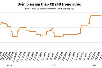 Giá thép hôm nay 8/8: Thị trường nhích tăng giữa lo ngại nguồn cung thắt chặt 