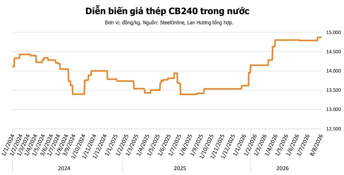 Giá thép hôm nay 8/8: Thị trường nhích tăng giữa lo ngại nguồn cung thắt chặt