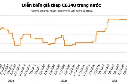 Giá thép hôm nay 12/9: Nhu cầu Trung Quốc suy yếu, thép thanh và quặng sắt đồng loạt giảm