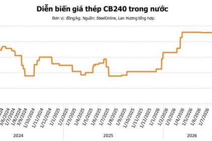 Giá thép hôm nay 5/9: Bật tăng theo quặng sắt, cước vận tải biển chạm đỉnh gần 5 năm
