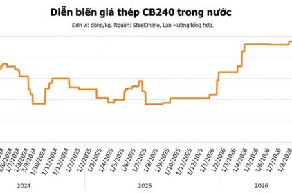 Giá thép hôm nay 26/9: Sản lượng thép thô toàn cầu giảm 1,2%, Việt Nam tăng mạnh 36,4%