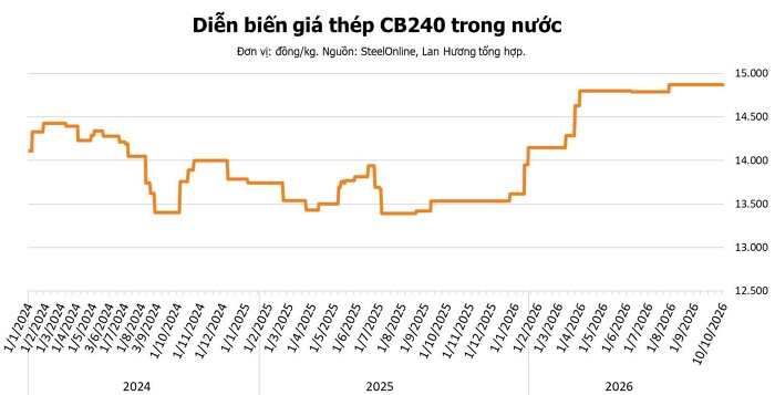 Giá thép hôm nay 10/10: Quặng sắt giảm tuần thứ 3