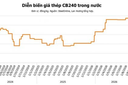Giá thép hôm nay 3/10: Quặng sắt lao dốc phiên thứ ba, thị trường Trung Quốc “đóng băng” 